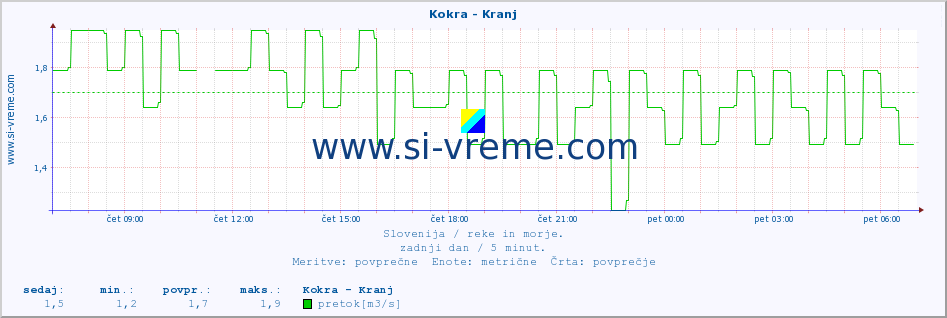 POVPREČJE :: Kokra - Kranj :: temperatura | pretok | višina :: zadnji dan / 5 minut.