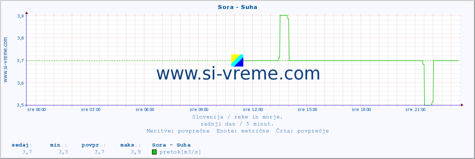 POVPREČJE :: Sora - Suha :: temperatura | pretok | višina :: zadnji dan / 5 minut.