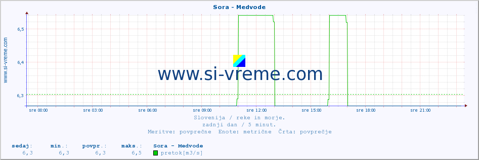 POVPREČJE :: Sora - Medvode :: temperatura | pretok | višina :: zadnji dan / 5 minut.