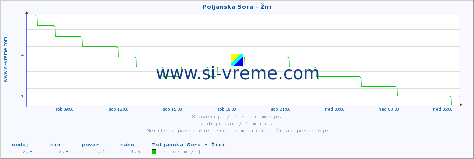 POVPREČJE :: Poljanska Sora - Žiri :: temperatura | pretok | višina :: zadnji dan / 5 minut.