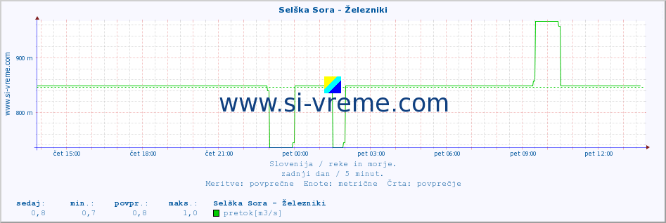 POVPREČJE :: Selška Sora - Železniki :: temperatura | pretok | višina :: zadnji dan / 5 minut.