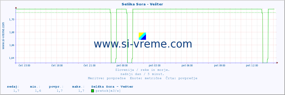 POVPREČJE :: Selška Sora - Vešter :: temperatura | pretok | višina :: zadnji dan / 5 minut.