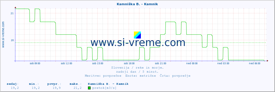 POVPREČJE :: Kamniška B. - Kamnik :: temperatura | pretok | višina :: zadnji dan / 5 minut.