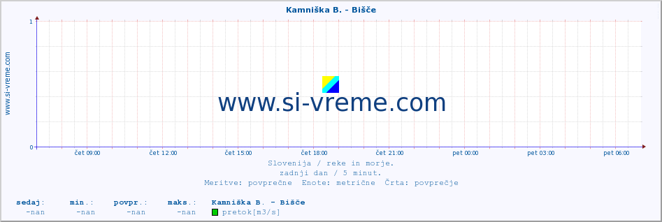 POVPREČJE :: Kamniška B. - Bišče :: temperatura | pretok | višina :: zadnji dan / 5 minut.