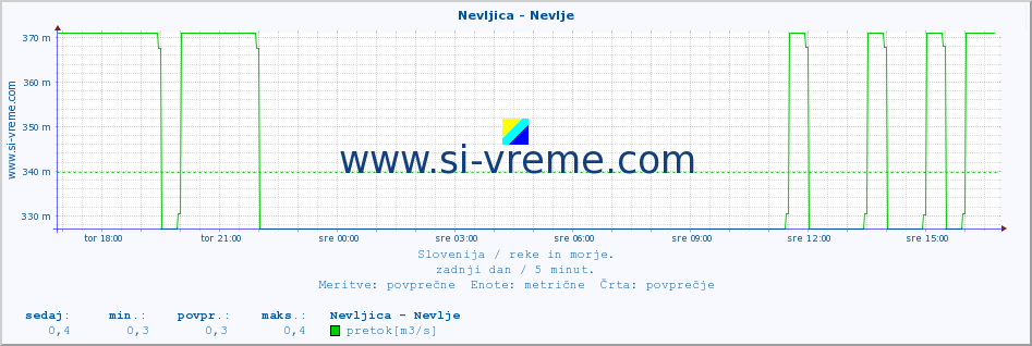 POVPREČJE :: Nevljica - Nevlje :: temperatura | pretok | višina :: zadnji dan / 5 minut.