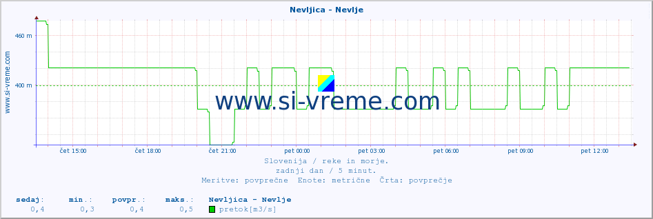 POVPREČJE :: Nevljica - Nevlje :: temperatura | pretok | višina :: zadnji dan / 5 minut.