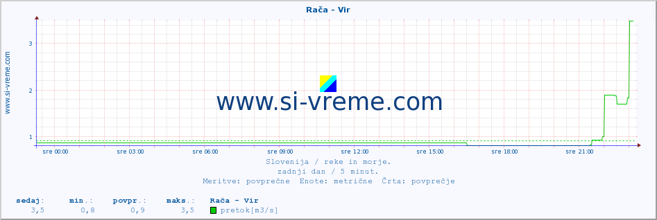 POVPREČJE :: Rača - Vir :: temperatura | pretok | višina :: zadnji dan / 5 minut.