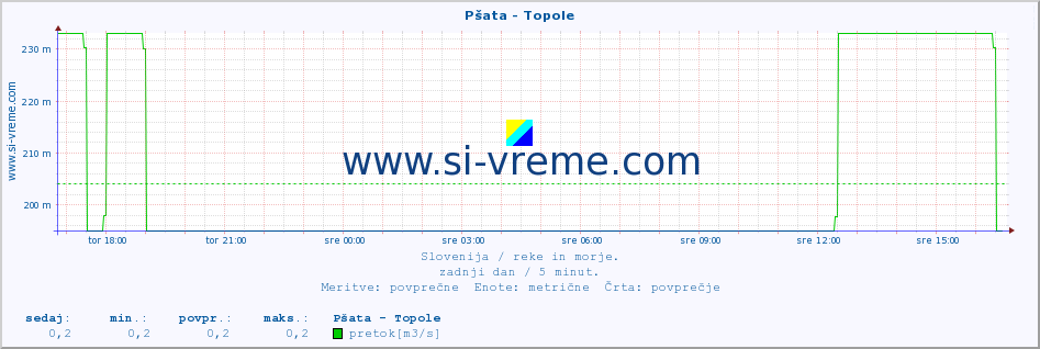 POVPREČJE :: Pšata - Topole :: temperatura | pretok | višina :: zadnji dan / 5 minut.