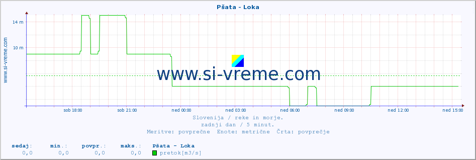 POVPREČJE :: Pšata - Loka :: temperatura | pretok | višina :: zadnji dan / 5 minut.