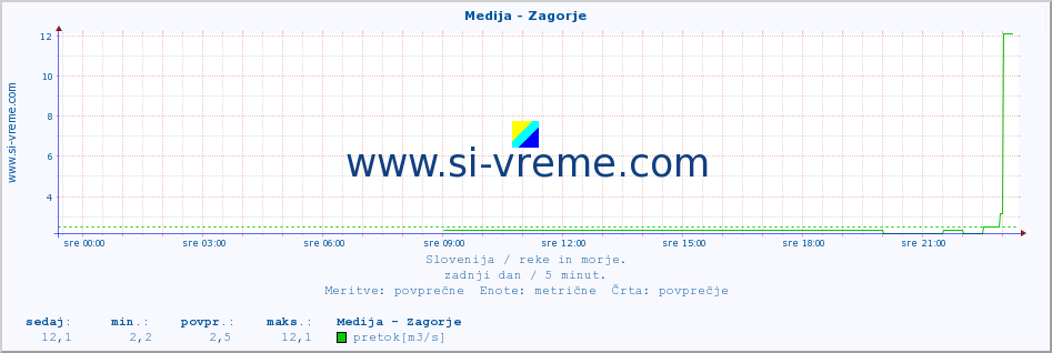 POVPREČJE :: Medija - Zagorje :: temperatura | pretok | višina :: zadnji dan / 5 minut.