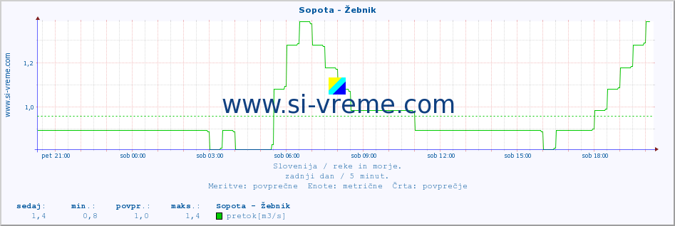 POVPREČJE :: Sopota - Žebnik :: temperatura | pretok | višina :: zadnji dan / 5 minut.