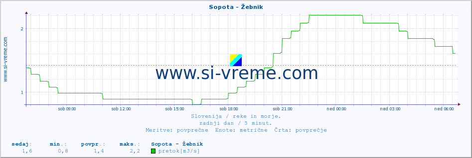 POVPREČJE :: Sopota - Žebnik :: temperatura | pretok | višina :: zadnji dan / 5 minut.