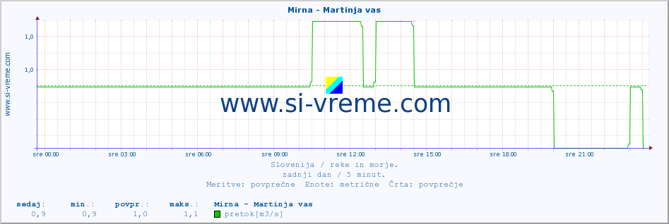 POVPREČJE :: Mirna - Martinja vas :: temperatura | pretok | višina :: zadnji dan / 5 minut.