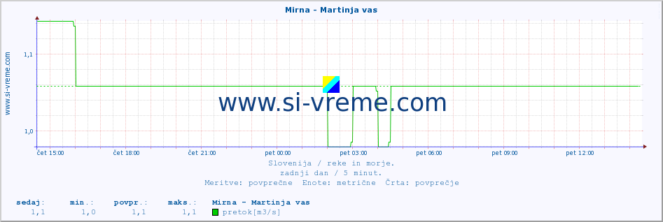 POVPREČJE :: Mirna - Martinja vas :: temperatura | pretok | višina :: zadnji dan / 5 minut.