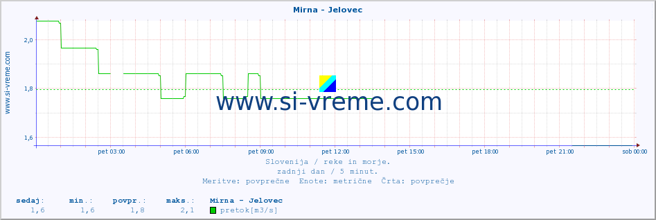 POVPREČJE :: Mirna - Jelovec :: temperatura | pretok | višina :: zadnji dan / 5 minut.