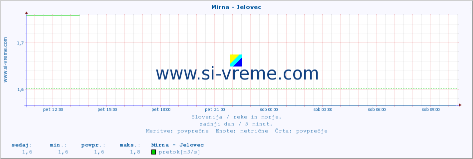 POVPREČJE :: Mirna - Jelovec :: temperatura | pretok | višina :: zadnji dan / 5 minut.