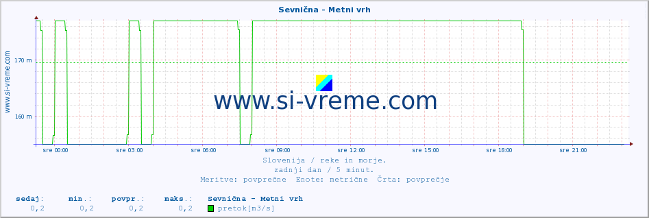 POVPREČJE :: Sevnična - Metni vrh :: temperatura | pretok | višina :: zadnji dan / 5 minut.