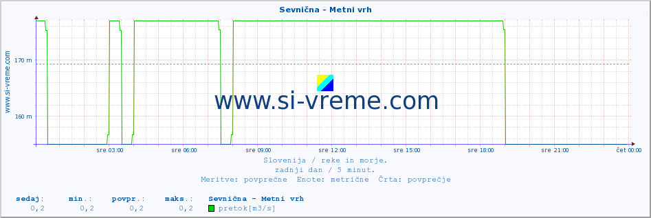 POVPREČJE :: Sevnična - Metni vrh :: temperatura | pretok | višina :: zadnji dan / 5 minut.