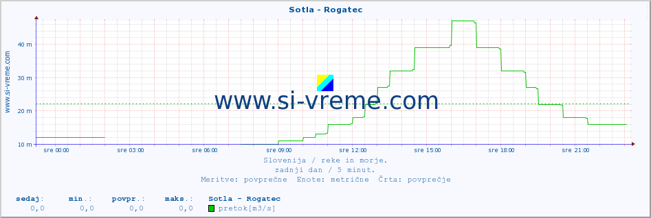 POVPREČJE :: Sotla - Rogatec :: temperatura | pretok | višina :: zadnji dan / 5 minut.