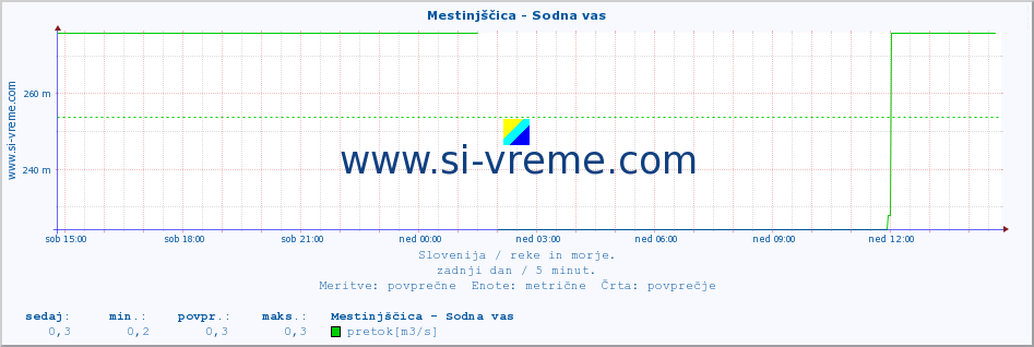 POVPREČJE :: Mestinjščica - Sodna vas :: temperatura | pretok | višina :: zadnji dan / 5 minut.