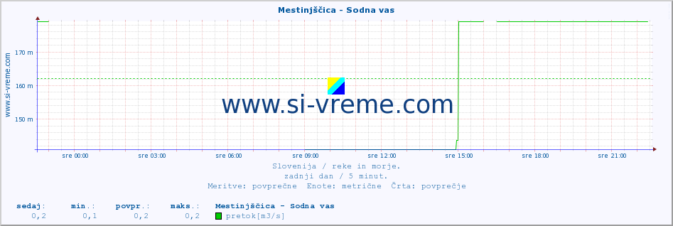 POVPREČJE :: Mestinjščica - Sodna vas :: temperatura | pretok | višina :: zadnji dan / 5 minut.