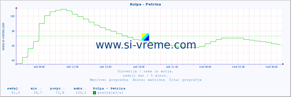 POVPREČJE :: Kolpa - Petrina :: temperatura | pretok | višina :: zadnji dan / 5 minut.