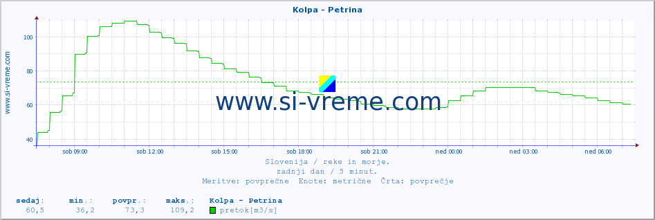 POVPREČJE :: Kolpa - Petrina :: temperatura | pretok | višina :: zadnji dan / 5 minut.