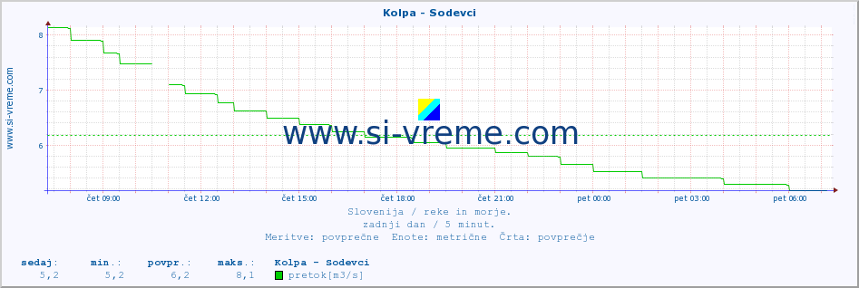 POVPREČJE :: Kolpa - Sodevci :: temperatura | pretok | višina :: zadnji dan / 5 minut.