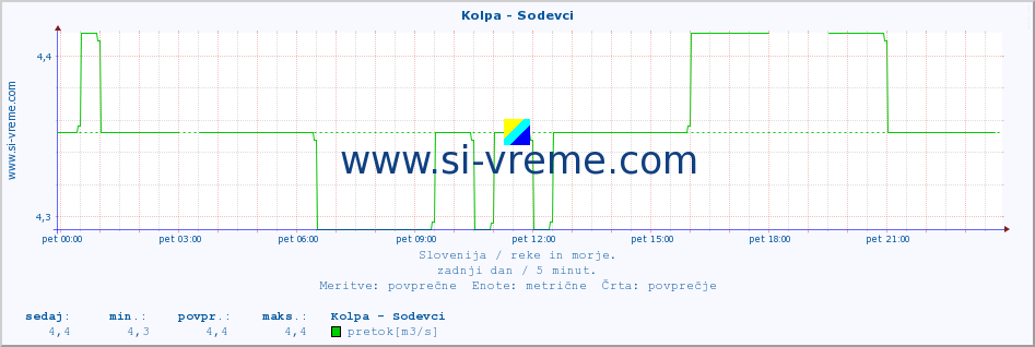 POVPREČJE :: Kolpa - Sodevci :: temperatura | pretok | višina :: zadnji dan / 5 minut.