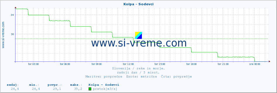 POVPREČJE :: Kolpa - Sodevci :: temperatura | pretok | višina :: zadnji dan / 5 minut.