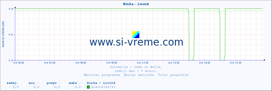 POVPREČJE :: Rinža - Livold :: temperatura | pretok | višina :: zadnji dan / 5 minut.