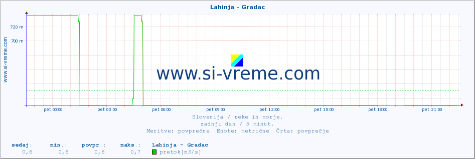 POVPREČJE :: Lahinja - Gradac :: temperatura | pretok | višina :: zadnji dan / 5 minut.