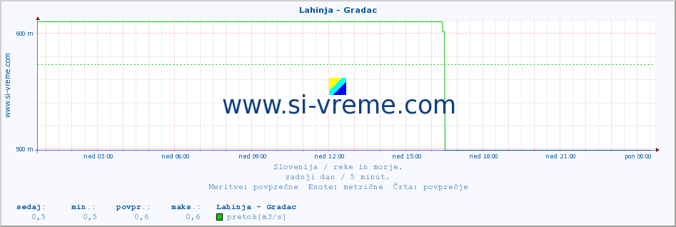 POVPREČJE :: Lahinja - Gradac :: temperatura | pretok | višina :: zadnji dan / 5 minut.