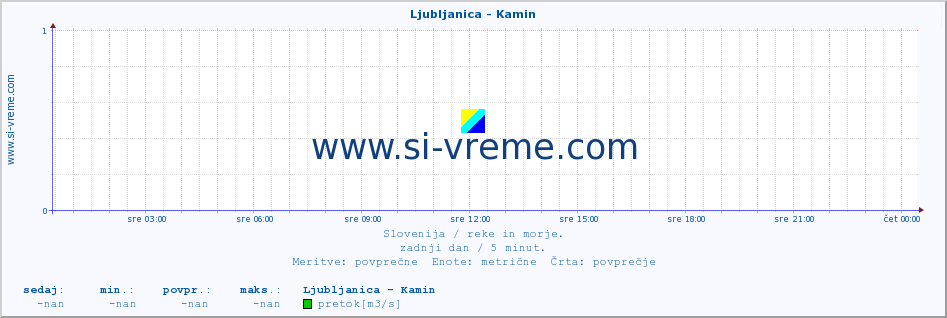 POVPREČJE :: Ljubljanica - Kamin :: temperatura | pretok | višina :: zadnji dan / 5 minut.