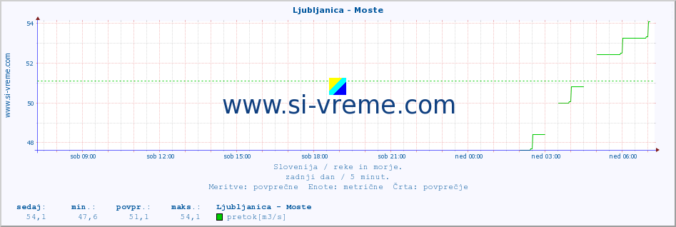 POVPREČJE :: Ljubljanica - Moste :: temperatura | pretok | višina :: zadnji dan / 5 minut.