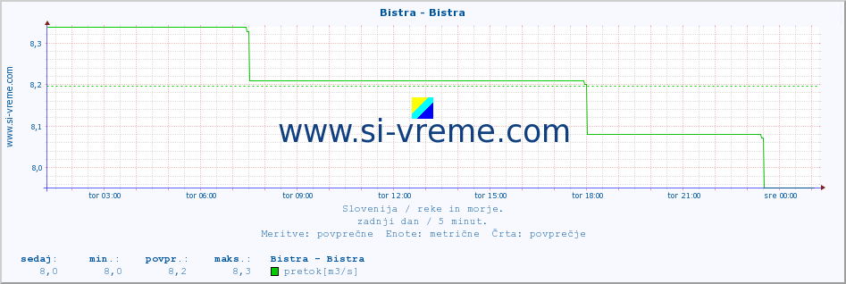 POVPREČJE :: Bistra - Bistra :: temperatura | pretok | višina :: zadnji dan / 5 minut.