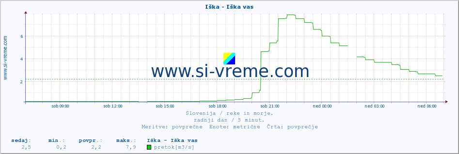 POVPREČJE :: Iška - Iška vas :: temperatura | pretok | višina :: zadnji dan / 5 minut.