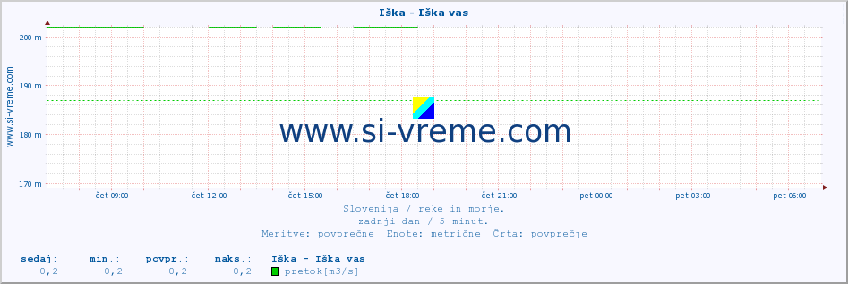 POVPREČJE :: Iška - Iška vas :: temperatura | pretok | višina :: zadnji dan / 5 minut.