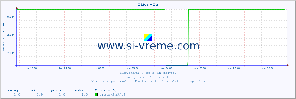 POVPREČJE :: Ižica - Ig :: temperatura | pretok | višina :: zadnji dan / 5 minut.