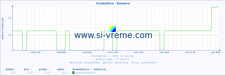 POVPREČJE :: Gradaščica - Bokalce :: temperatura | pretok | višina :: zadnji dan / 5 minut.