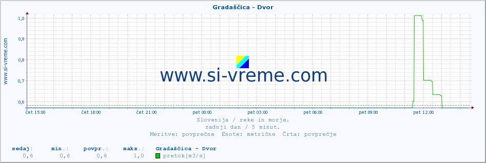 POVPREČJE :: Gradaščica - Dvor :: temperatura | pretok | višina :: zadnji dan / 5 minut.