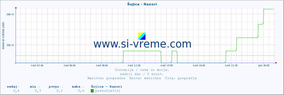 POVPREČJE :: Šujica - Razori :: temperatura | pretok | višina :: zadnji dan / 5 minut.