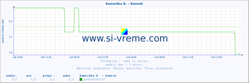 POVPREČJE :: Stržen - Gor. Jezero :: temperatura | pretok | višina :: zadnji dan / 5 minut.