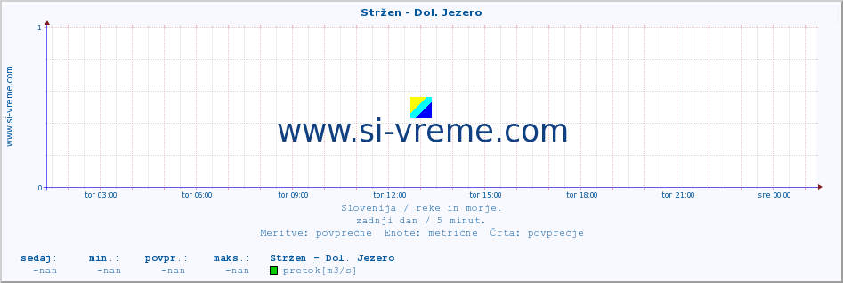 POVPREČJE :: Stržen - Dol. Jezero :: temperatura | pretok | višina :: zadnji dan / 5 minut.