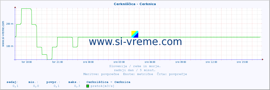 POVPREČJE :: Cerkniščica - Cerknica :: temperatura | pretok | višina :: zadnji dan / 5 minut.