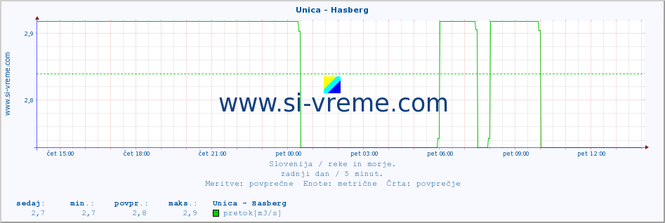 POVPREČJE :: Unica - Hasberg :: temperatura | pretok | višina :: zadnji dan / 5 minut.