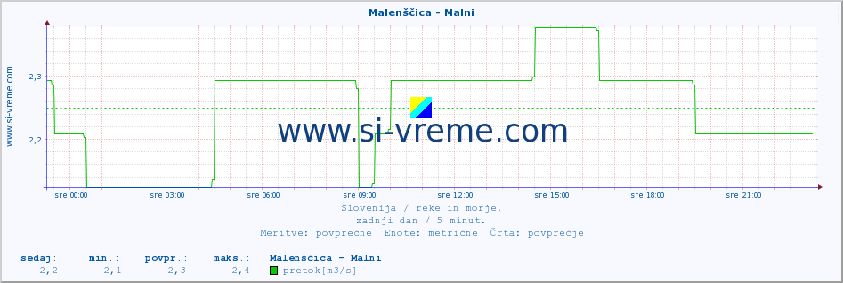 POVPREČJE :: Malenščica - Malni :: temperatura | pretok | višina :: zadnji dan / 5 minut.