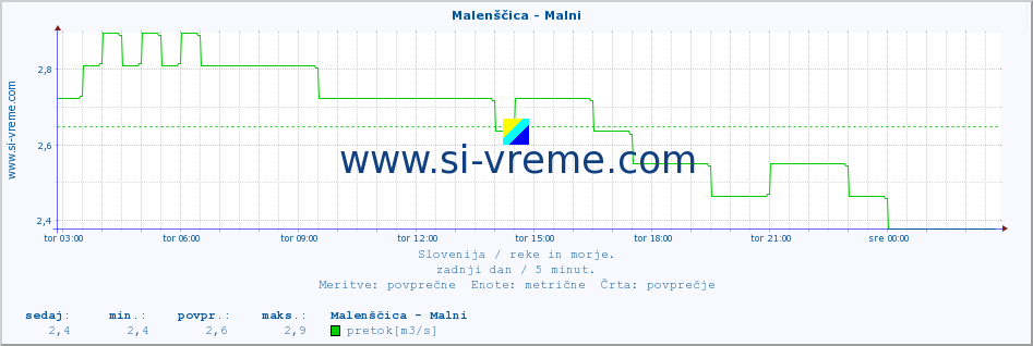 POVPREČJE :: Malenščica - Malni :: temperatura | pretok | višina :: zadnji dan / 5 minut.