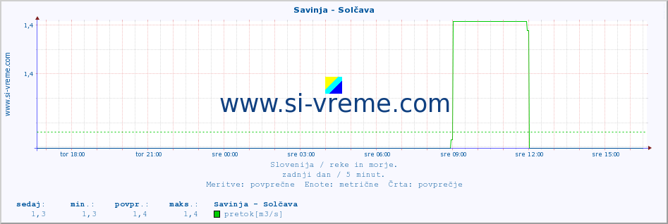 POVPREČJE :: Savinja - Solčava :: temperatura | pretok | višina :: zadnji dan / 5 minut.