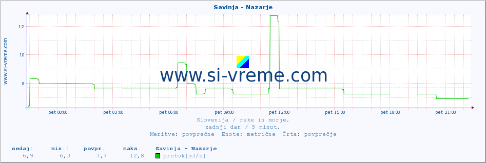 POVPREČJE :: Savinja - Nazarje :: temperatura | pretok | višina :: zadnji dan / 5 minut.